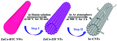 Graphical abstract: High-yielding preparation of hierarchically branched carbon nanotubes derived from zeolitic imidazolate frameworks for enhanced electrochemical K+ storage