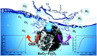 Graphical abstract: [Ru(tmphen)3]2[Fe(CN)6] and [Ru(phen)3][Fe(CN)5(NO)] complexes and formation of a heterostructured RuO2–Fe2O3 nanocomposite as an efficient alkaline HER and OER electrocatalyst