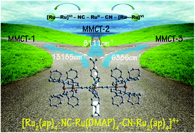 Graphical abstract: Multiple MMCT properties of the diruthenium-based cyanido-bridged complex RuVI2-NC-RuII-CN-RuVI2