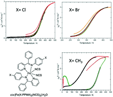 Graphical abstract: High temperature spin crossover behaviour of mononuclear bis-(thiocyanato)iron(ii) complexes with judiciously designed bidentate N-donor Schiff bases with varying substituents