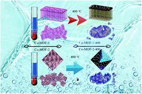 Graphical abstract: In situ preparation of a Co4S3-based electrocatalyst by taking advantage of the controllable components of metal–organic frameworks