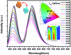 Graphical abstract: Tunable emission of Li4SrCaSi2O4−yN2y/3:Eu2+ phosphors based on anion substitution induction for WLEDs and optical thermometry