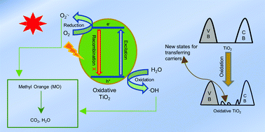 Graphical abstract: An effective strategy for improving charge separation efficiency and photocatalytic degradation performance using a facilely synthesized oxidative TiO2 catalyst