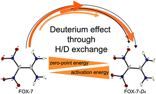 Graphical abstract: Investigation of deuterated FOX-7 – changes in structural behavior and energetic characteristics after deuteration under ambient conditions