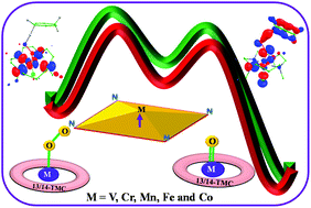 Graphical abstract: Effect of the ring size of TMC ligands in controlling C–H bond activation by metal-superoxo species