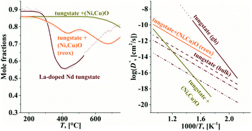 Graphical abstract: Structural and transport properties of Nd tungstates and their composites with Ni0.5Cu0.5O obtained by mechanical activation