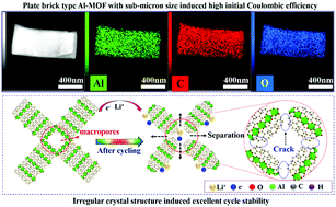Graphical abstract: Economic synthesis of sub-micron brick-like Al-MOF with designed pore distribution for lithium-ion battery anodes with high initial Coulombic efficiency and cycle stability