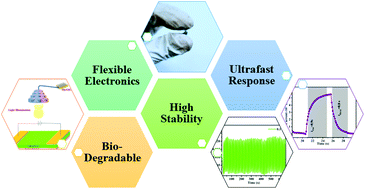 Graphical abstract: Earth-abundant and environmentally benign Ni–Zn iron oxide intercalated in a polyaniline based nanohybrid as an ultrafast photodetector