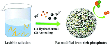 Graphical abstract: Highly clean and efficient iron phosphates modified by Ru nanocrystals for water oxidation