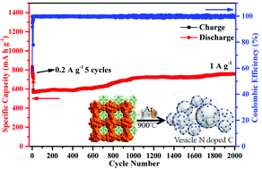 Graphical abstract: Interpenetrated N-rich MOF derived vesicular N-doped carbon for high performance lithium ion battery