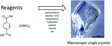 Graphical abstract: Metal–organic frameworks in pursuit of size: the development of macroscopic single crystals