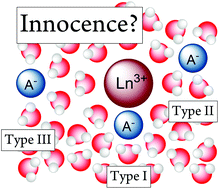 Graphical abstract: Revisiting the assignment of innocent and non-innocent counterions in lanthanide(iii) solution chemistry