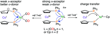 Graphical abstract: Metal–metal communication between 1,1′-bis(diphenylphosphino)cobaltocenium and an organonickel moiety