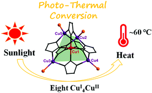 Graphical abstract: Construction of eight mixed-valence pentanuclear CuI4CuII clusters using ligands with inhomogeneous electron density distribution: synthesis, characterization and photothermal properties