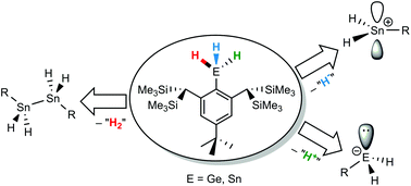 Graphical abstract: Reactivity of organogermanium and organotin trihydrides