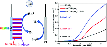 Graphical abstract: Facile synthesis of an ultrathin ZIF-67 layer on the surface of Sn/Ti co-doped hematite for efficient photoelectrochemical water oxidation