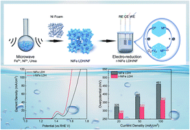 Graphical abstract: Introducing oxygen vacancies to NiFe LDH through electrochemical reduction to promote the oxygen evolution reaction