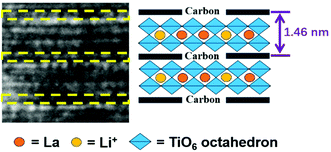 Graphical abstract: Two-dimensional layered lithium lanthanum titanium oxide/graphene-like composites as electrodes for lithium-ion batteries