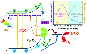 Graphical abstract: Coupling effect between hole storage and interfacial charge transfer over ultrathin CoPi-modified hematite photoanodes