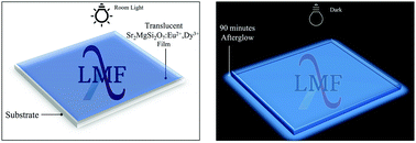 Graphical abstract: Flexible translucent persistent luminescent films based on Sr2MgSi2O7:Eu2+,Dy3+ cellulose ether composites