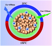 Graphical abstract: Superior thermal cycling stability of a carbon dots@NaBiF4 nanocomposite: facile synthesis and surface configurations