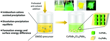 Graphical abstract: Formation mechanisms of CsPbBr3/Cs4PbBr6 microscale composites assisted with imidazolium cations and their device applications