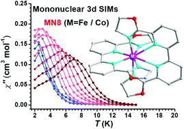 Graphical abstract: Slow magnetic relaxation in mononuclear octa-coordinate Fe(ii) and Co(ii) complexes from a Bpybox ligand