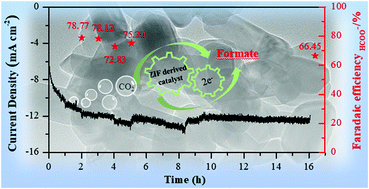 Graphical abstract: Zeolitic imidazolate framework-derived composites with SnO2 and ZnO phase components for electrocatalytic carbon dioxide reduction