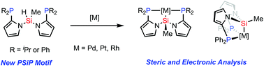 Graphical abstract: Synthesis of pyrrole-based PSiP pincer ligands and their palladium, rhodium, and platinum complexes