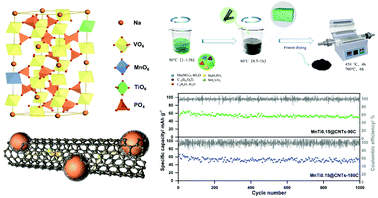 Graphical abstract: Simultaneous defect regulation by p–n type co-substitution in a Na3V2(PO4)3/C cathode for high performance sodium ion batteries