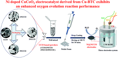 Graphical abstract: Effect of nickel doping on the structure, morphology and oxygen evolution reaction performance of Cu-BTC derived CuCoO2