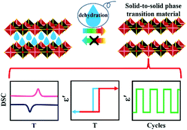 Graphical abstract: Dehydration-activated structural phase transition in a two-dimensional hybrid double perovskite