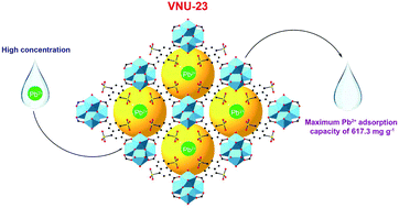 Graphical abstract: Enhancing the remarkable adsorption of Pb2+ in a series of sulfonic-functionalized Zr-based MOFs: a combined theoretical and experimental study for elucidating the adsorption mechanism