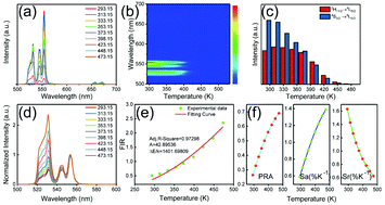 Graphical abstract: Excellent upconversion luminescence and temperature sensing performance of CdMoO4:Er3+,Yb3+ phosphors