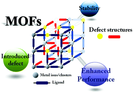 Graphical abstract: Strategies for induced defects in metal–organic frameworks for enhancing adsorption and catalytic performance