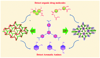 Graphical abstract: Three-pole wheel paddle luminescent metal organic frameworks (LMOFs) based on the oxygen substituted triazine tricarboxylic acid ligand: recognition and detection of small drug molecules and aromatic amine molecules