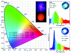 Graphical abstract: Photoluminescence enhancement of orange-emitting Ca5(PO4)2SiO4:Sm3+ phosphor through charge compensation of A+ (Li+, Na+ and K+) ions for white light-emitting diodes