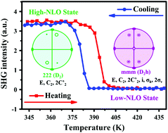 Graphical abstract: A lead bromide organic–inorganic hybrid perovskite material showing reversible dual phase transition and robust SHG switching