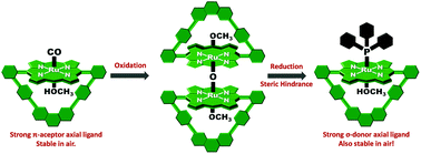Graphical abstract: A synthetic tactic to substitute axial ligands in sterically demanding Ru(ii)porphyrinates