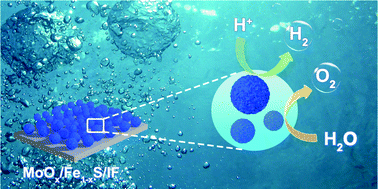 Graphical abstract: In situ synthesis of morphology-controlled MoOx/Fe1−xS bifunctional catalysts for high-efficiency and stable alkaline water splitting