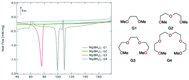 Graphical abstract: Thermal stability and structural studies on the mixtures of Mg(BH4)2 and glymes