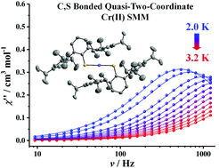 Graphical abstract: A C,S bonded quasi-two-coordinate chromium(ii) complex showing field-induced slow magnetic relaxation behaviour