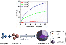 Graphical abstract: Cu-Modified La2Si2O7/TiO2 composite materials: preparation, characterization and photothermal properties