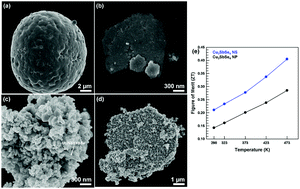 Graphical abstract: Enhancement of the thermoelectric performance of Cu3SbSe4 particles by controlling morphology using exfoliated selenium nanosheets
