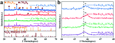 Graphical abstract: Co, Mn co-doped Fe9S11@Ni9S8 supported on nickel foam as a high efficiency electrocatalyst for the oxygen evolution reaction and urea oxidation reaction