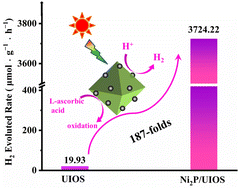 Graphical abstract: Ni2P NPs loaded on methylthio-functionalized UiO-66 for boosting visible-light-driven photocatalytic H2 production