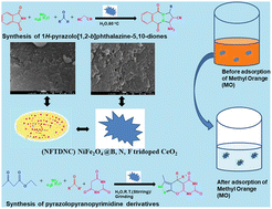 Graphical abstract: NiFe2O4@B,N,F-tridoped CeO2 (NFTDNC): a mesoporous nanocatalyst in the synthesis of pyrazolopyranopyrimidine and 1H-pyrazolo[1,2-b]phthalazine-5,10-dione derivatives and as an adsorbent