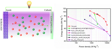 Graphical abstract: Uniform Bi–Bi2O3 nanoparticles/reduced graphene oxide composites for high-performance aqueous alkaline batteries