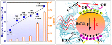 Graphical abstract: The Piezo–Fenton synergistic effect of ferroelectric single-crystal BaTiO3 nanoparticles for high-efficiency catalytic pollutant degradation in aqueous solution