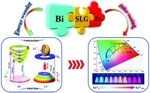 Graphical abstract: Utilizing the energy transfer mechanism to realize color tunable luminescence